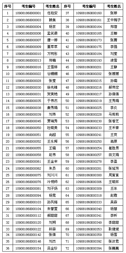 山东工艺美术学院2011年全日制硕士研究生招生复试考生名单