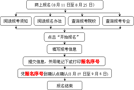 山东省成人高考网上报名流程